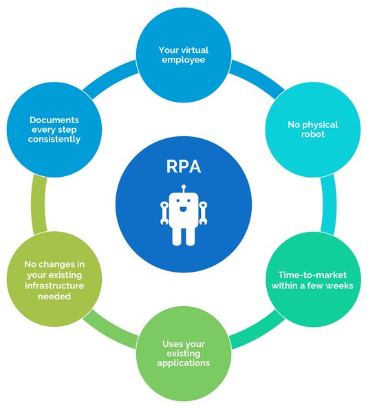 Robotic Process Automation (RPA)